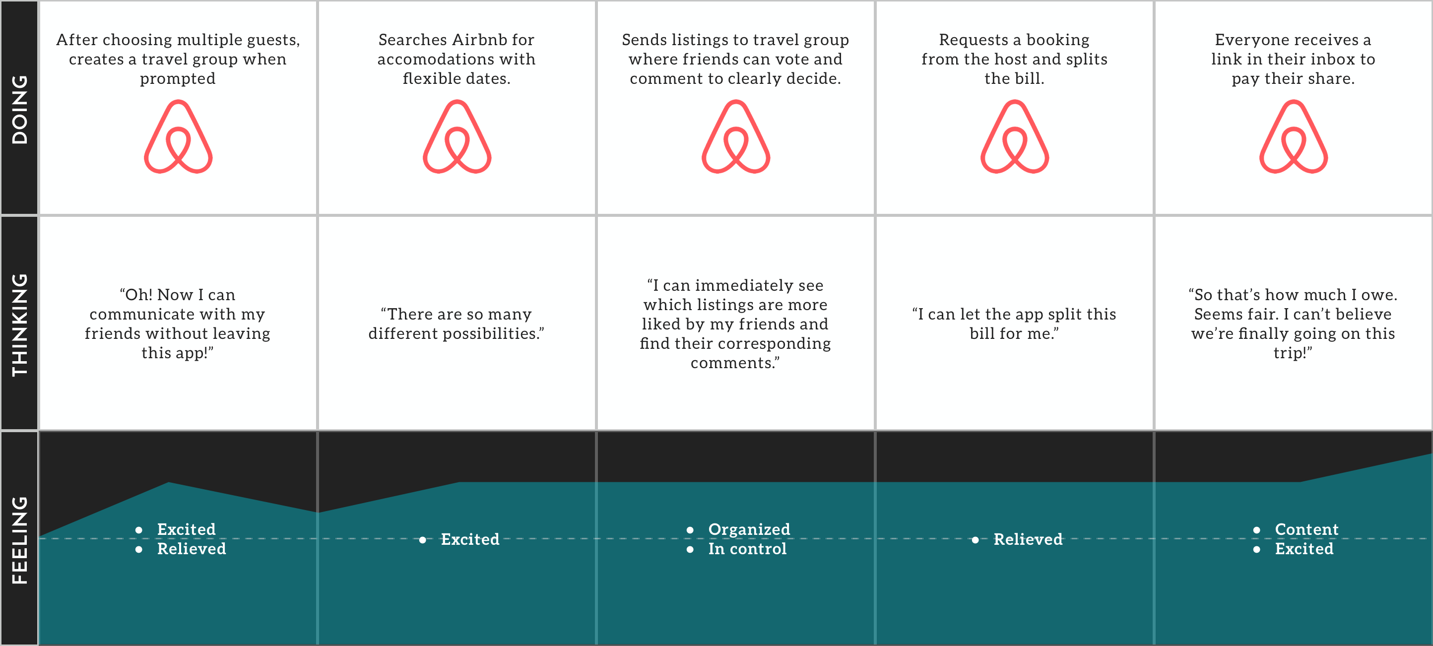 graph of the new user journey