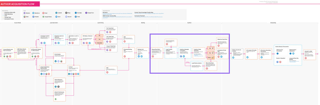 original user flow