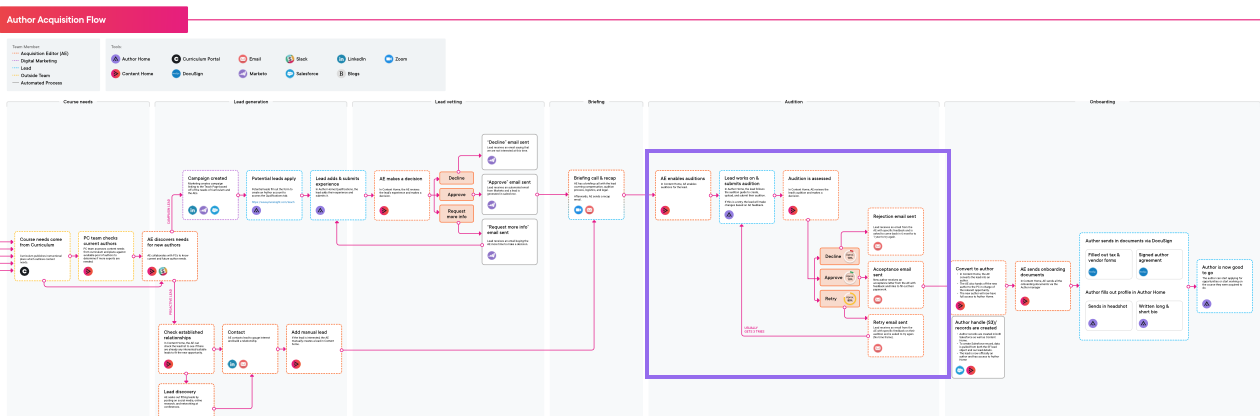 new user flow