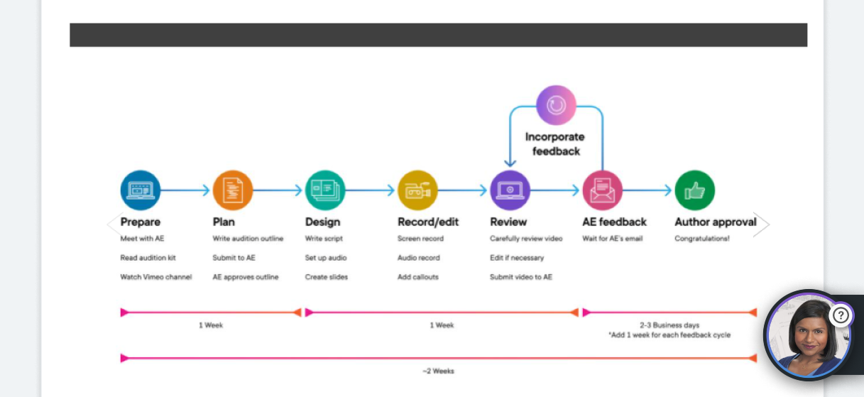 graph of the new user journey